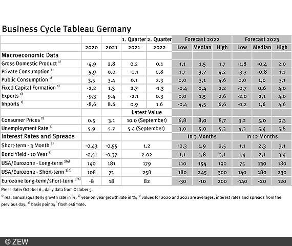 Table of data collected for the business cycle tableau for Germany