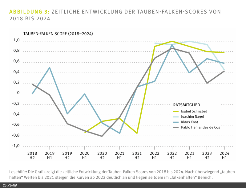 Zeitliche Entwicklung der Tauben-Falken-Scores von 2018 bis 2024