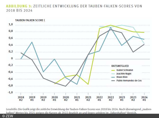 Zeitliche Entwicklung der Tauben-Falken-Scores von 2018 bis 2024