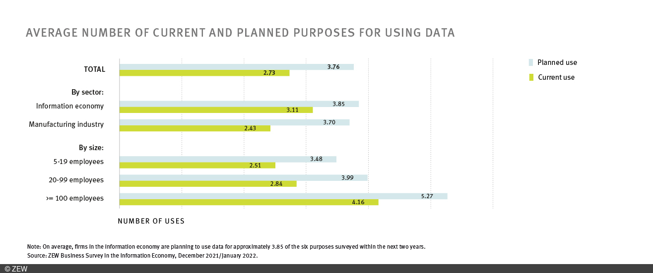 Statistical chart of average number of current and planned purposes for using data