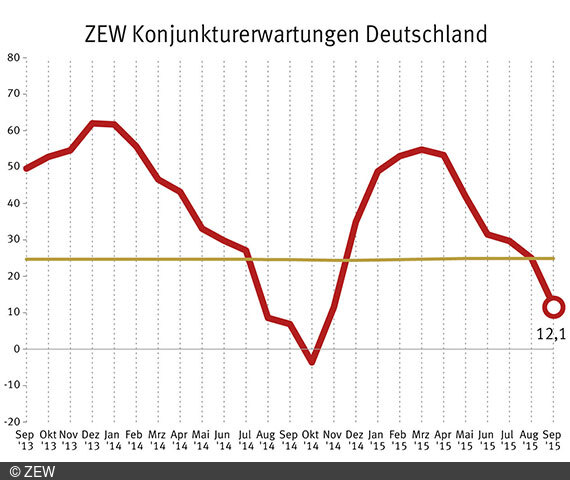 ZEW-Konjunkturerwartungen September 2015.