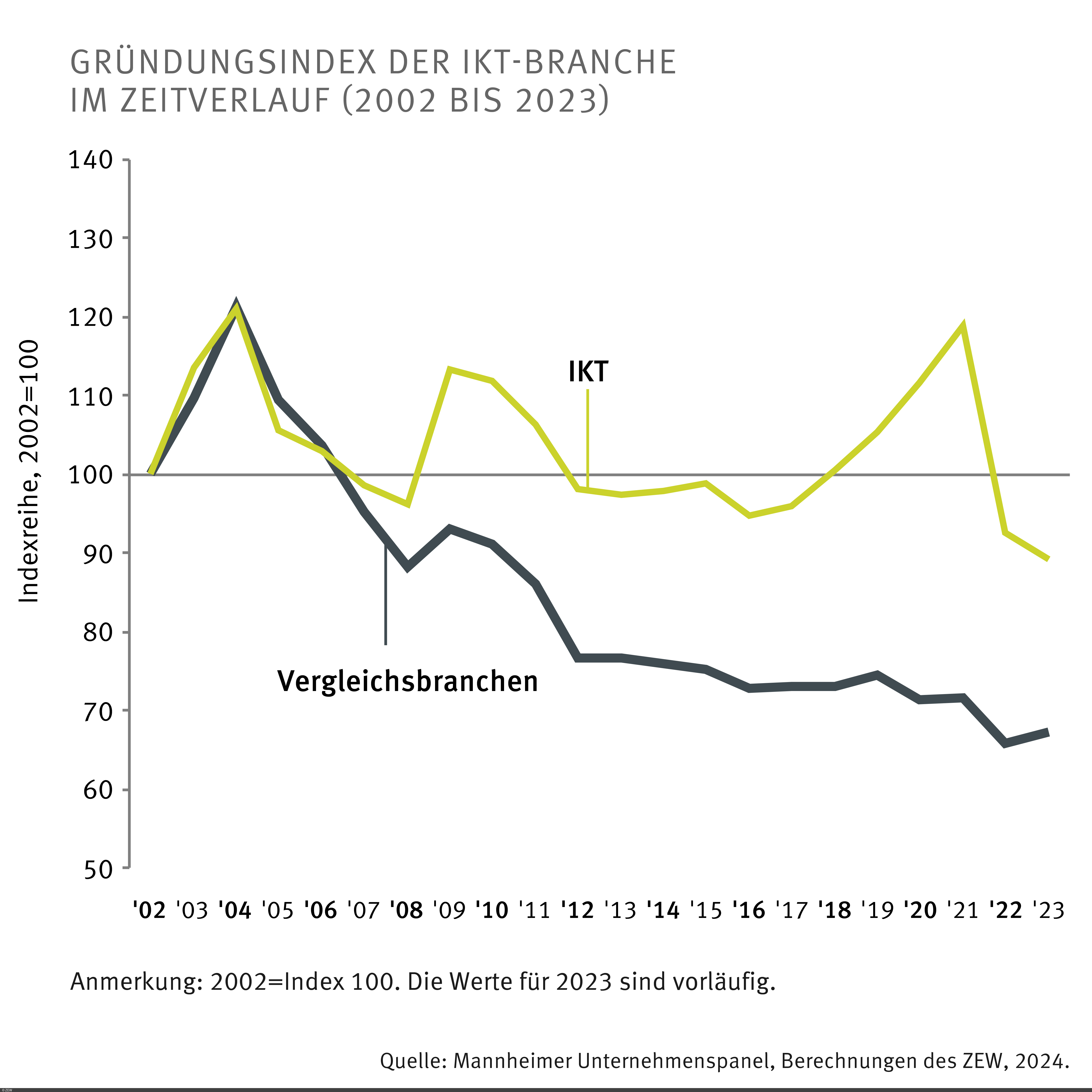 Kurvendiagramm: Gründungsindex der IKT-Branche im Zeitverlauf von 2002 bis 2023.