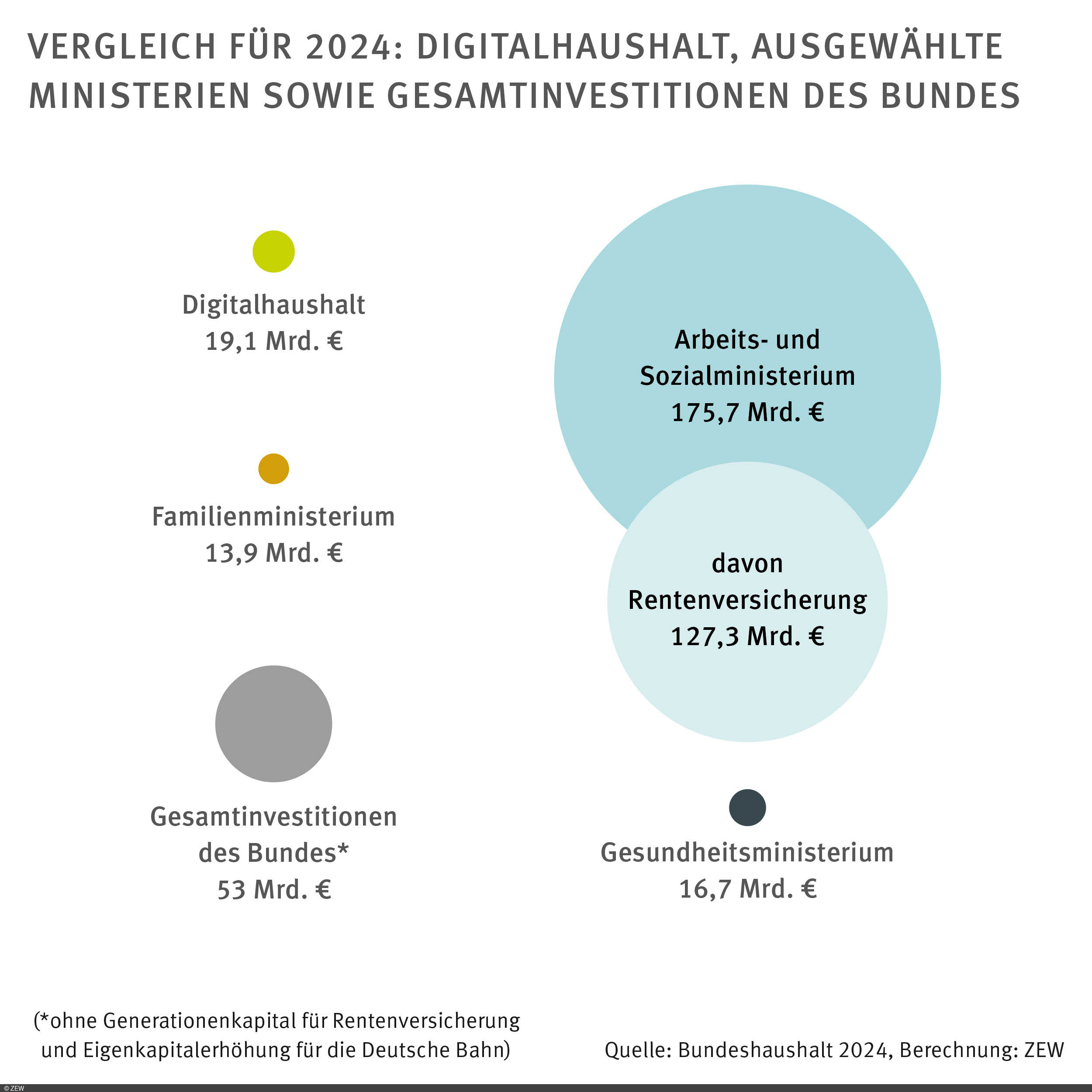 Grafik mit verschieden großen Kreisen, die die Summe der verschiedenen Budgets darstellen.