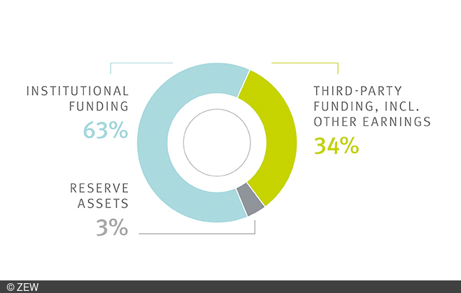 ZEW Research Funding: Institutional Funding 63%, third party funding incl. other earnings 34%, reserve assets 3%