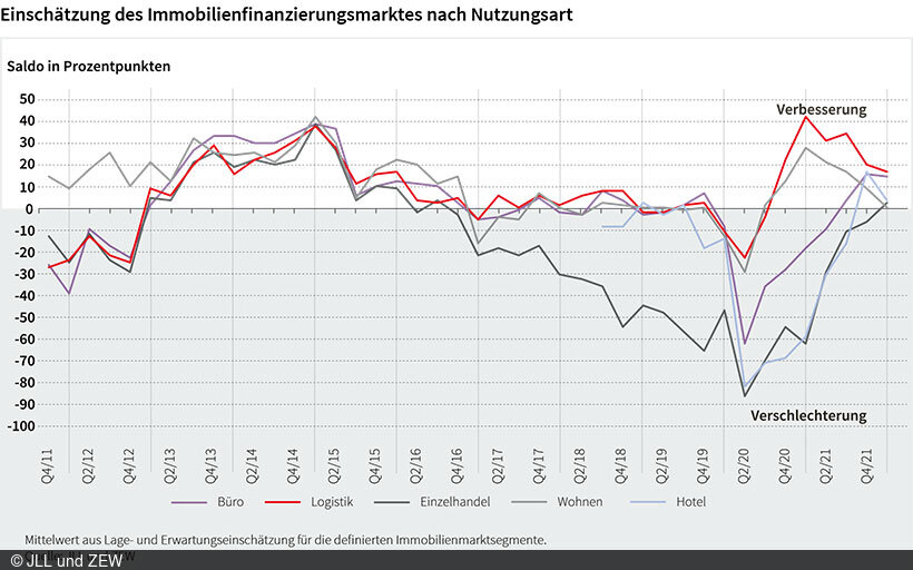 Abbildung der Ergebnisse zeigt Mittelwert aus Lage- und Erwartungseinschätzung.