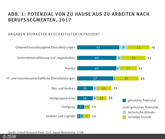In weitaus mehr Jobs kann das Homeoffice-Potenzial noch ausgeschöpft werden.