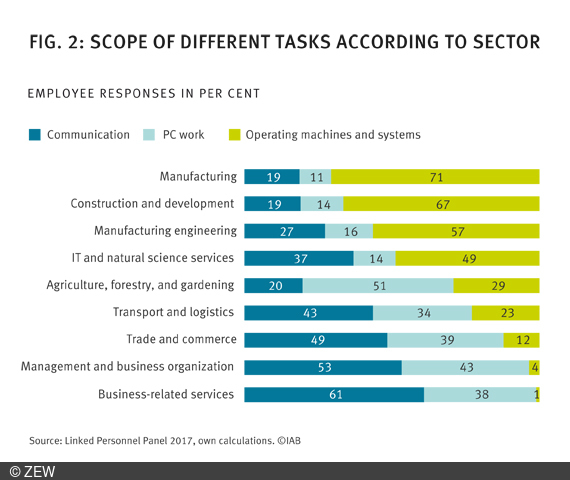 Homeoffice possibilities depend on the structure of activities.