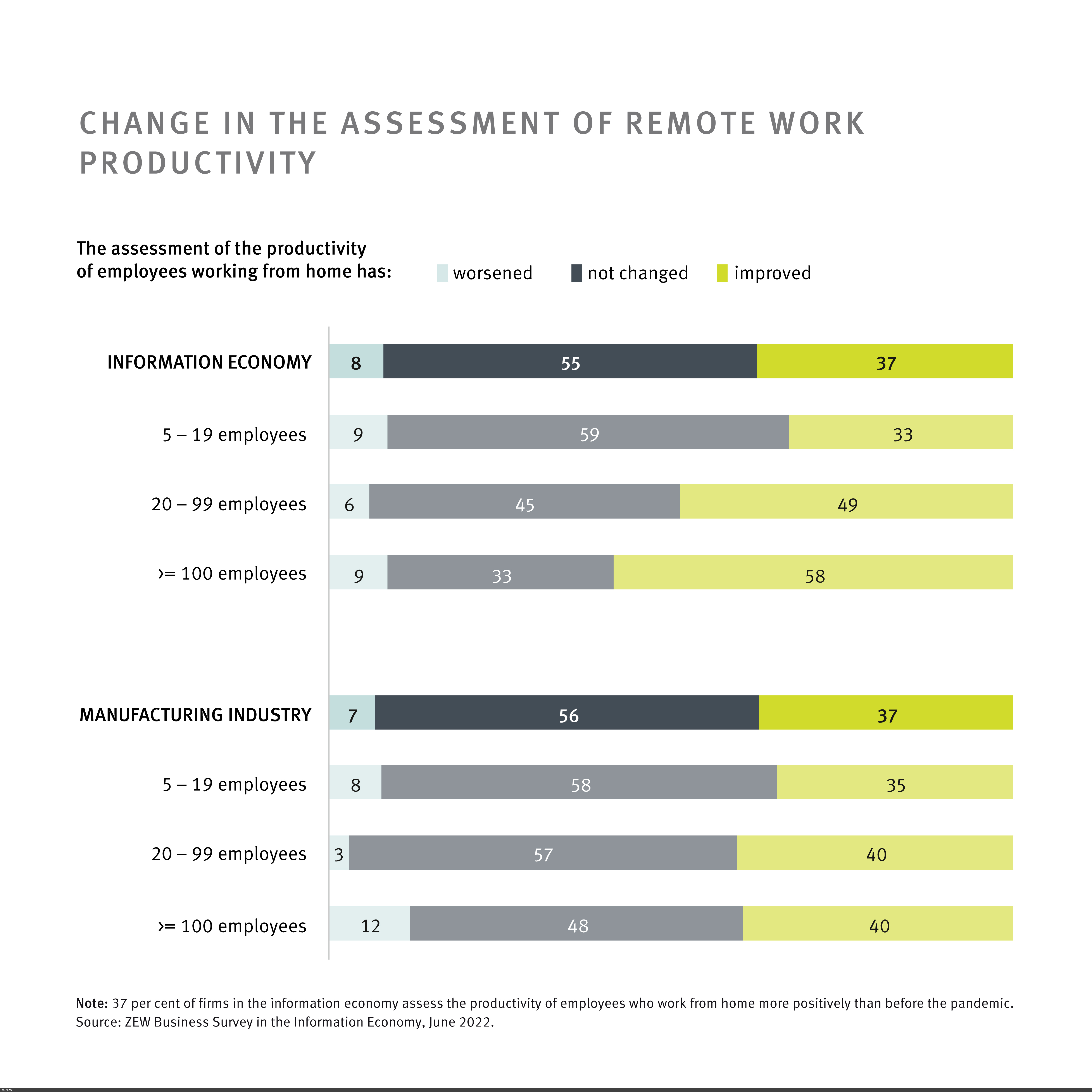 Bar chart change in assessment of productivity in the home office