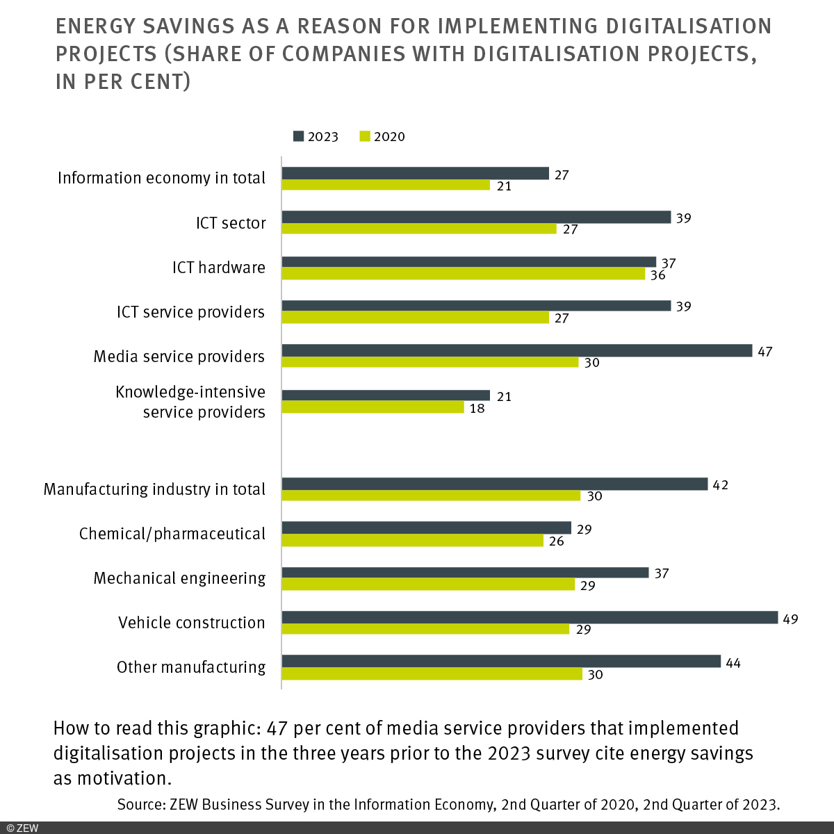 Graph of energy savings as a reason for implementing digitalisation projects