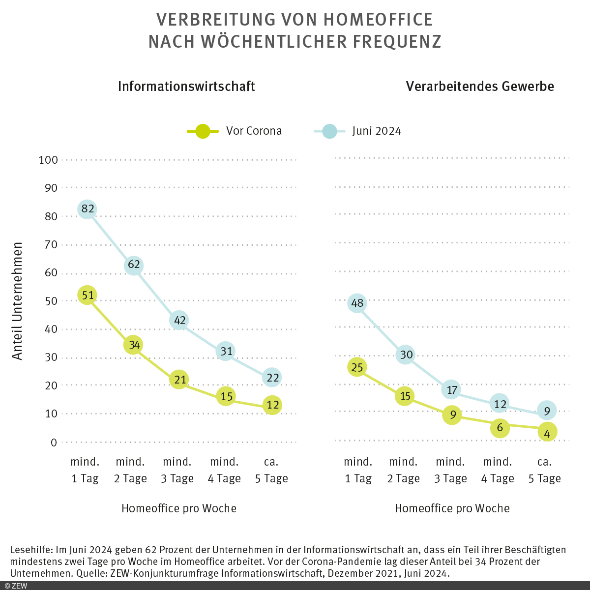 Grafik: Verbreitung von Homeoffice nach wöchentlicher Frequenz