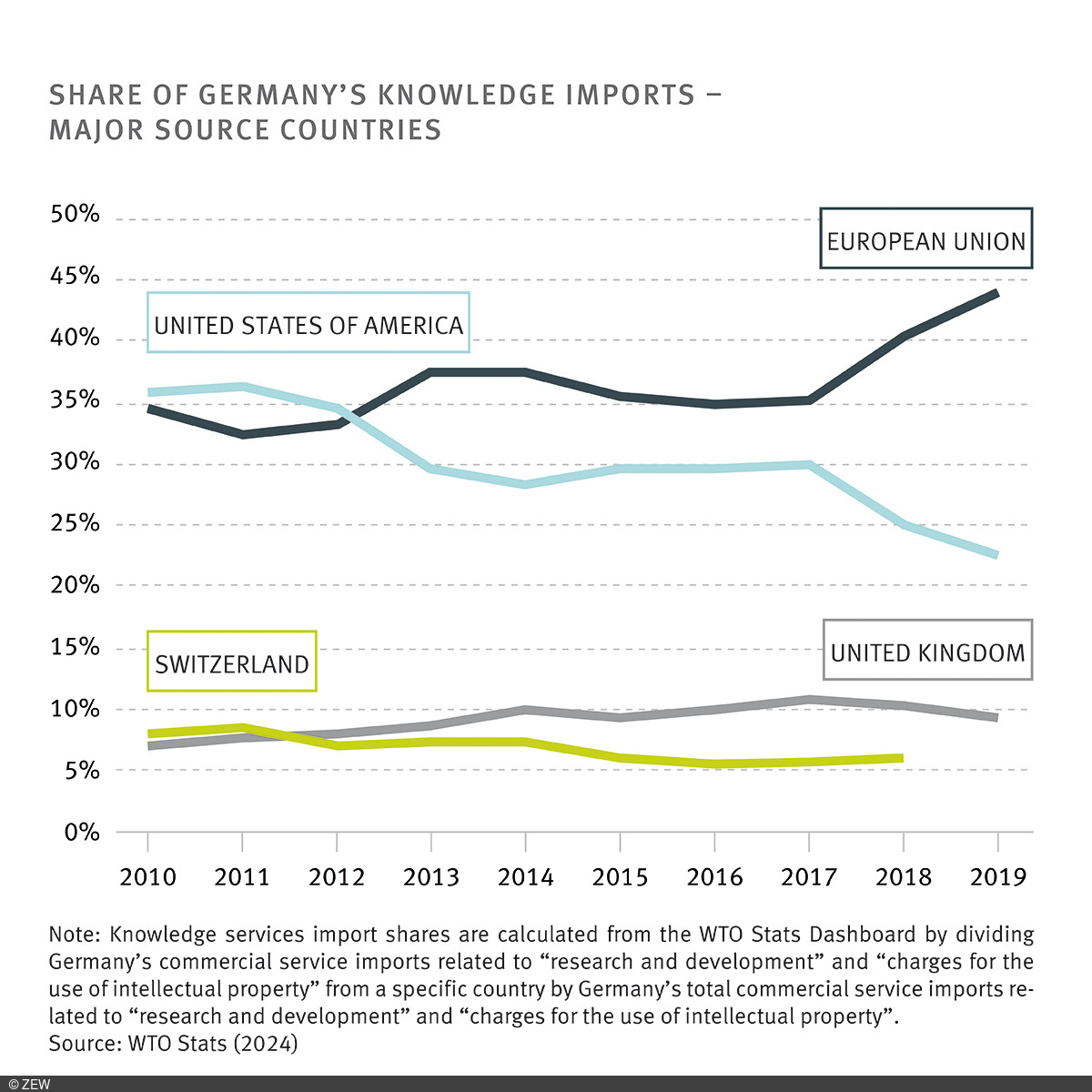 Graphic: Share of Germany's Knowledge Imports - major source countries
