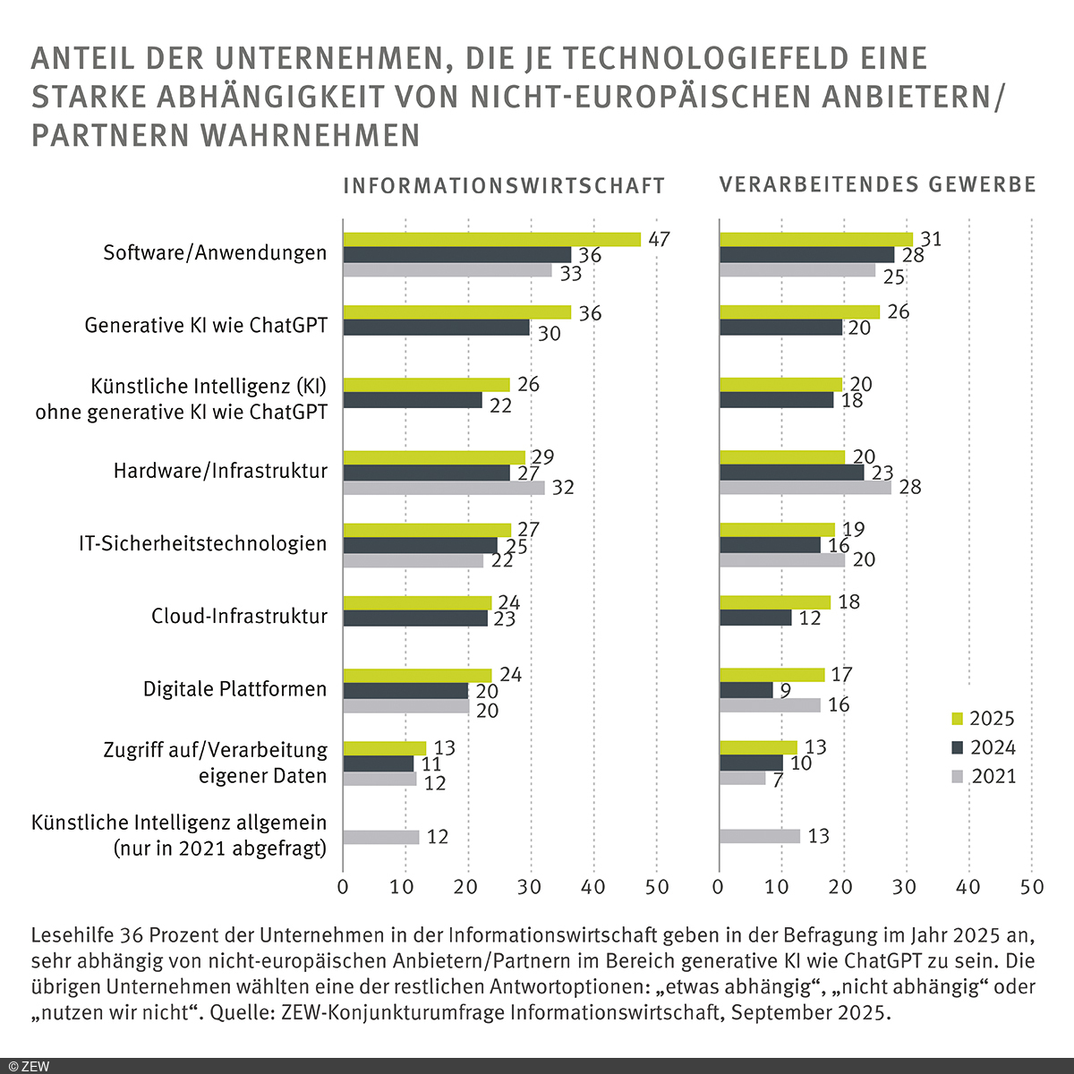 Grafik: Anteil der Unternehmen, die je Technologie eine starke Abhängigkeit von nicht-europäischen Anbietern/Partnern wahrnehmen