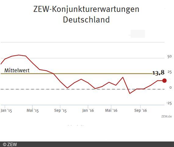 ZEW-Konjunkturerwartungen für Deutschland Dezember 2016 