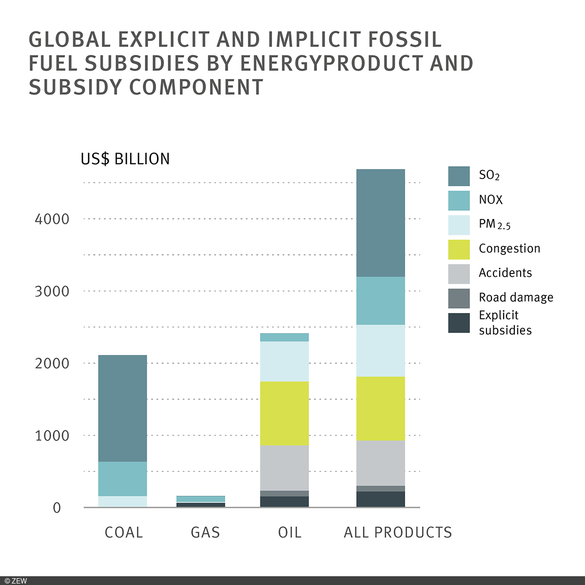 Chart: Global explicit and implicit fossil fuel subsidies by energy product and subsidy component