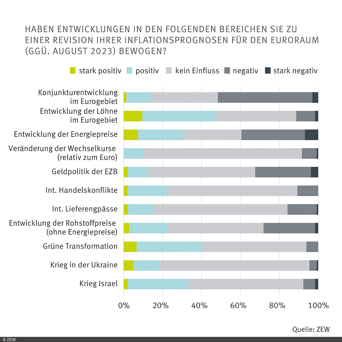 Grafik der angegebenen Gründe für die Inflationserwartung