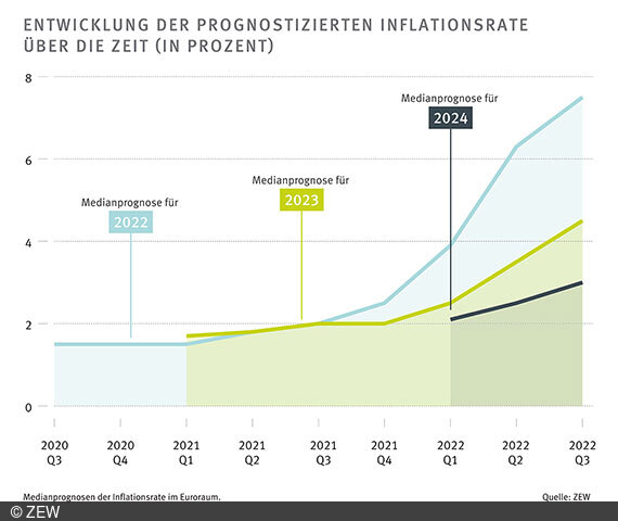 Grafik, die die Entwicklung der prognostizierten Inflationsrate über die Zeit illustriert