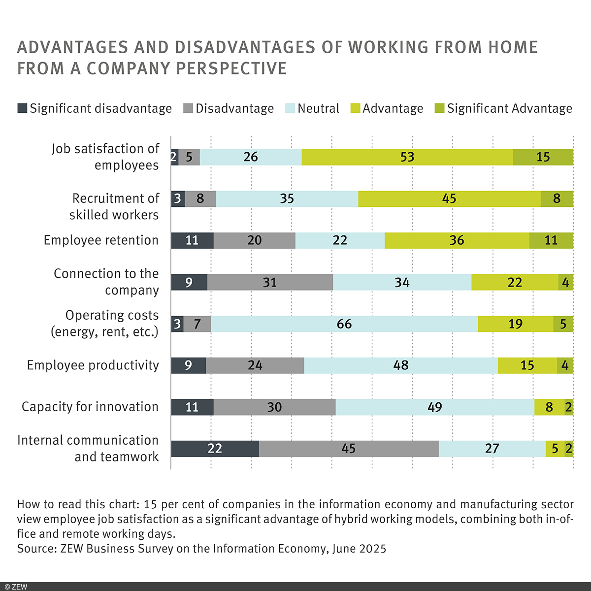 Graph: Advantages and disadvantages of working from home from a company perspective