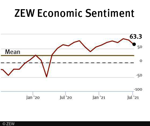  ZEW Indicator of Economic Sentiment for Germany decreased to 63.3 points.