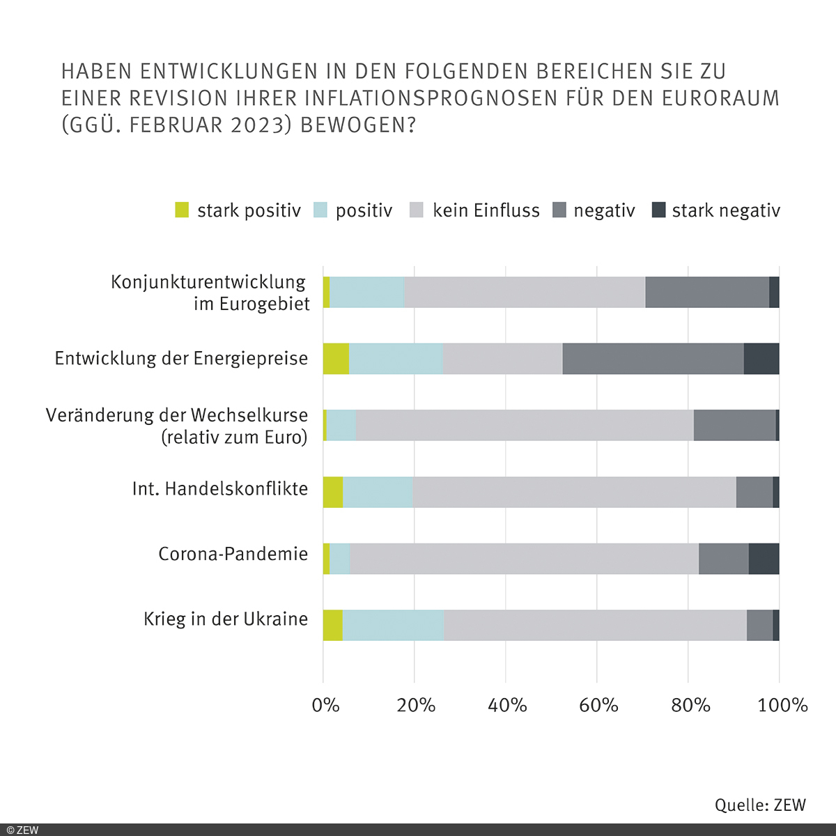 Angegebene Gründe für die Inflationserwartung