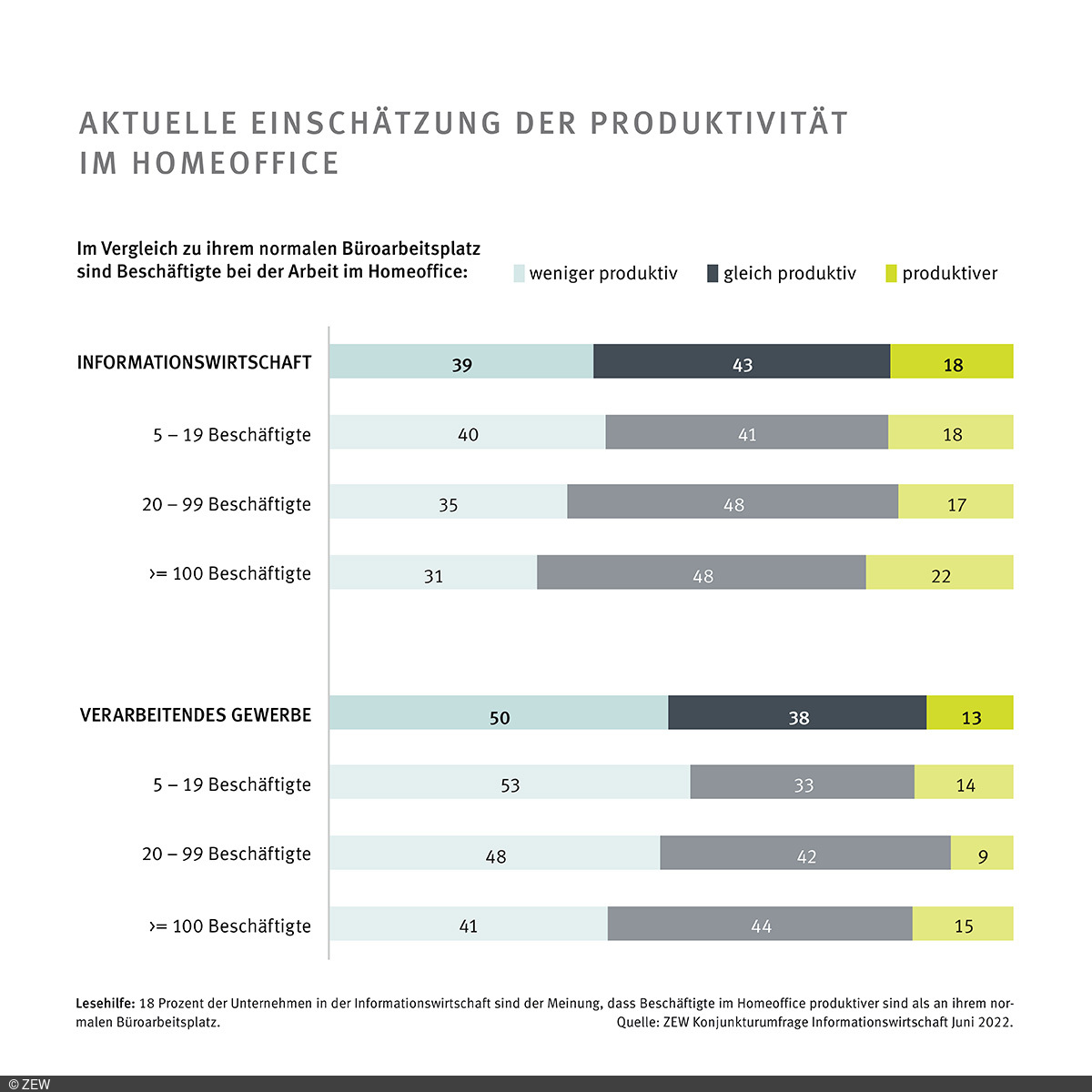 Balkendiagramm Aktuelle Einschätzung von Produktivität im Homeoffice