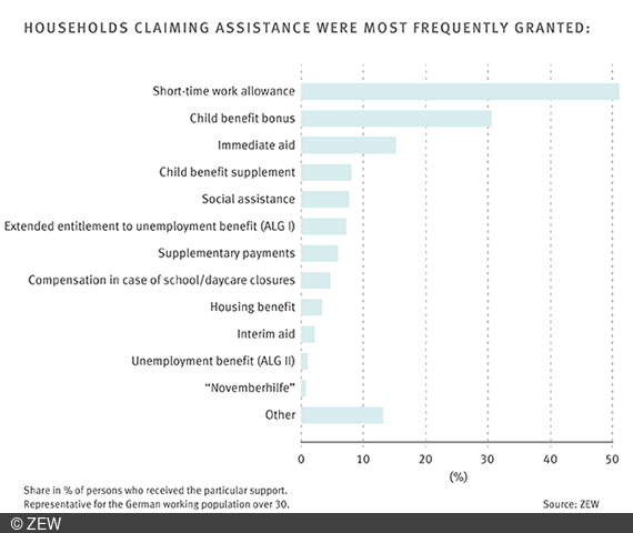 Bar chart showing the distribution of measures.