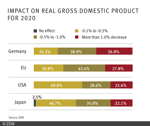 ZEW financial market experts expect strong drop for the global economy due to the coronavirus pandemic.