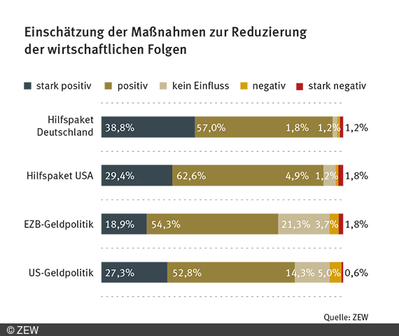 Das für Deutschland beschlossene Hilfspaket in der Corona-Krise wird als positiv für die deutsche Wirtschaft bewertet.