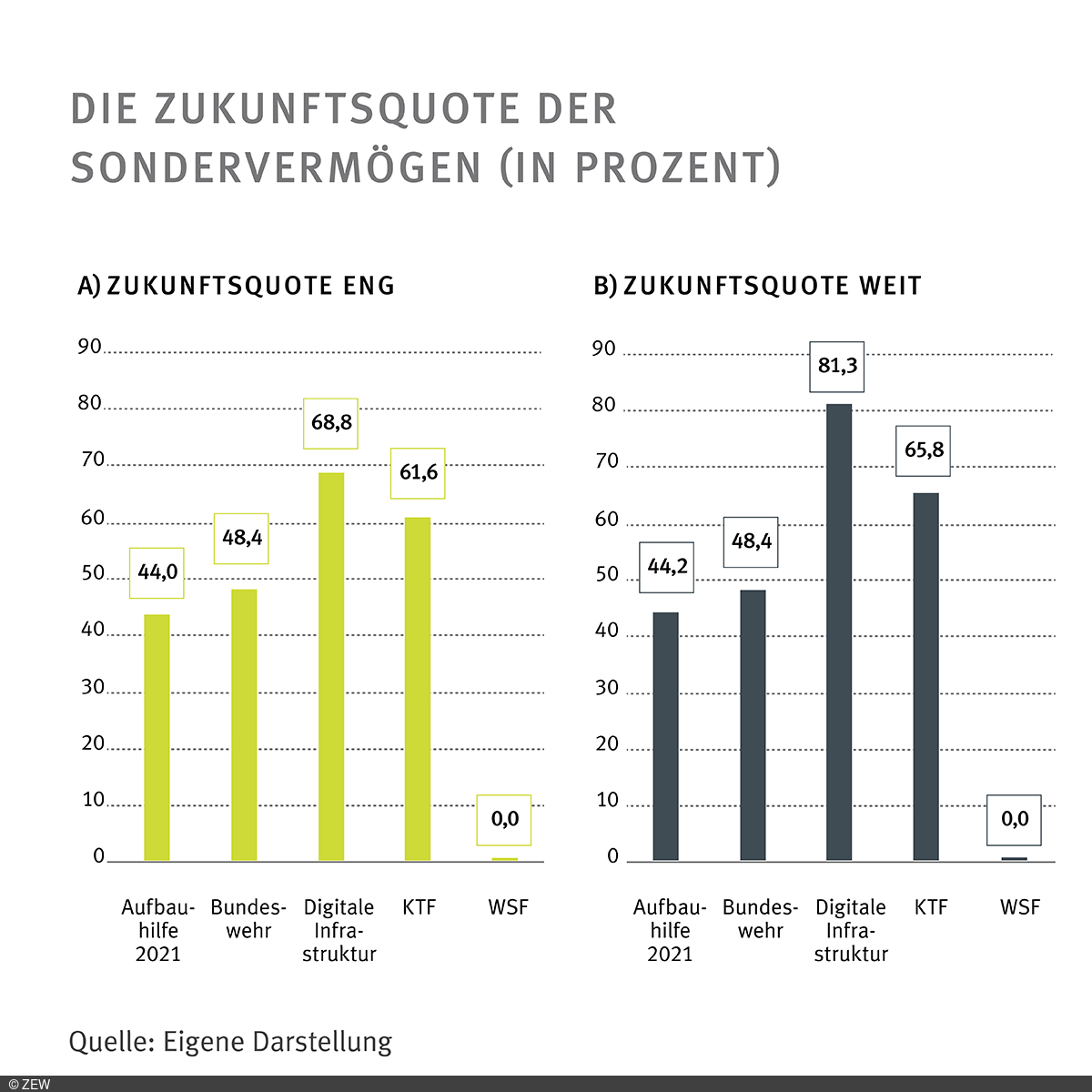 Grafik der Zukunftsquote der Sondervermögen (in Prozent)