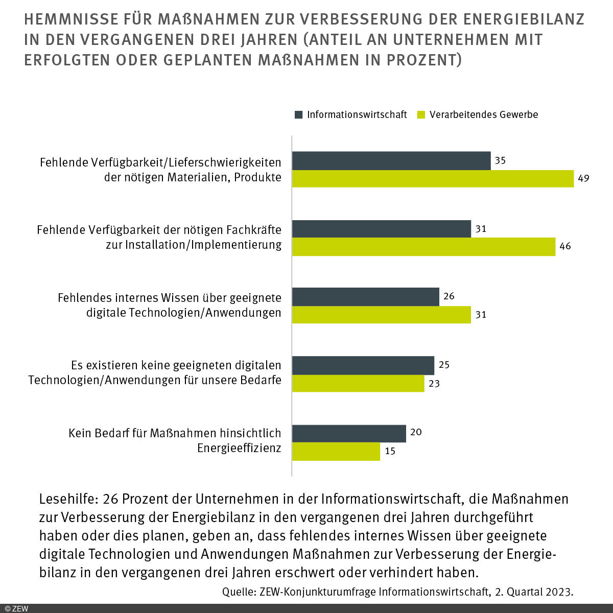 26 Prozent der Unternehmen in der Informationswirtschaft, die Maßnahmen zur Verbesserung der Energiebilanz in den vergangenen drei Jahren durchgeführt haben oder dies planen, geben an, dass fehlendes internes Wissen über geeignete digitale Technologien und Anwendungen Maßnahmen zur Verbesserung der Energiebilanz in den vergangenen drei Jahren erschwert oder verhindert haben. Quelle: ZEW-Konjunkturumfrage Informationswirtschaft, 2. Quartal 2023.