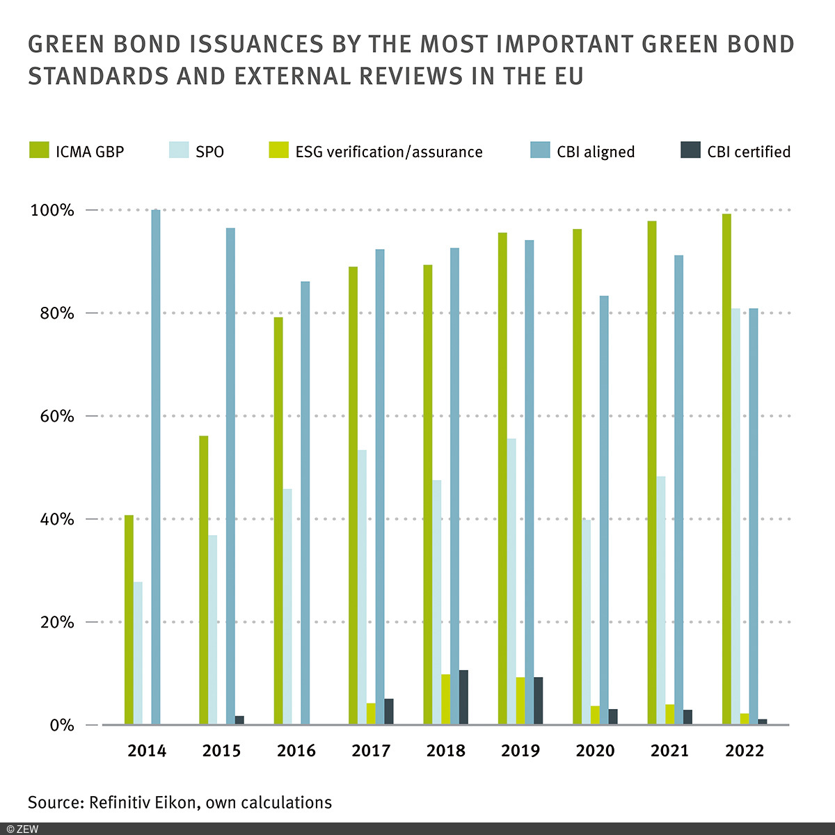 Bar Chart that portrays green bond issuances by the most important green bond standards and external reviews in the EU.