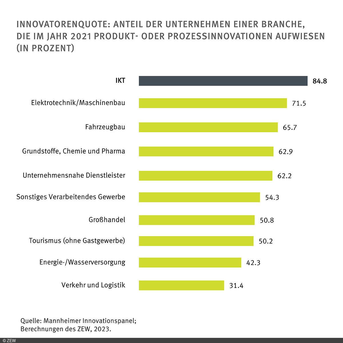 Balkendiagramm zur Innovatorenquote: "IKT" liegt mit 84,8 auf dem ersten Platz vor "Elektrotechnik/Maschinenbau" und "Fahrzeugbau". Es folgen "Grundstoffe, Chemie und Pharma", "Unternehmensnahe Dienstleister", "Sonstiges verarbeitendes Gewerbe", "Großhandel", "Tourismus (ohne Gastgewerbe)", "Energie-/Wasserversorgung", "Verkehr und Logistik".