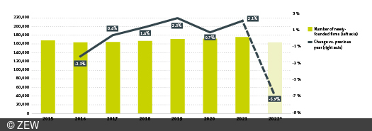 Bar chart with an overview of company start-ups in Germany from 2015 to 2022