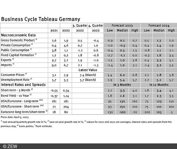 Table of data collected from the economic tableau for Germany