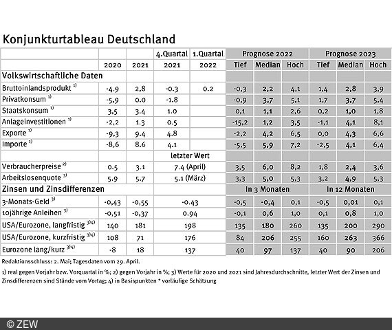 Tabelle der erfassten Daten des Konjunkturtableaus für Deutschland.