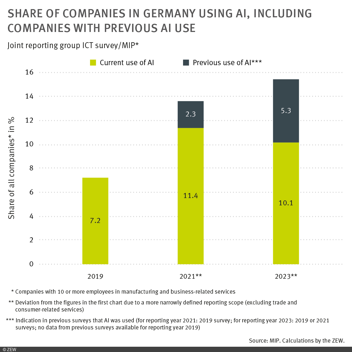 Graphic: Share of companies in Germany using AI, including companies with previous AI use