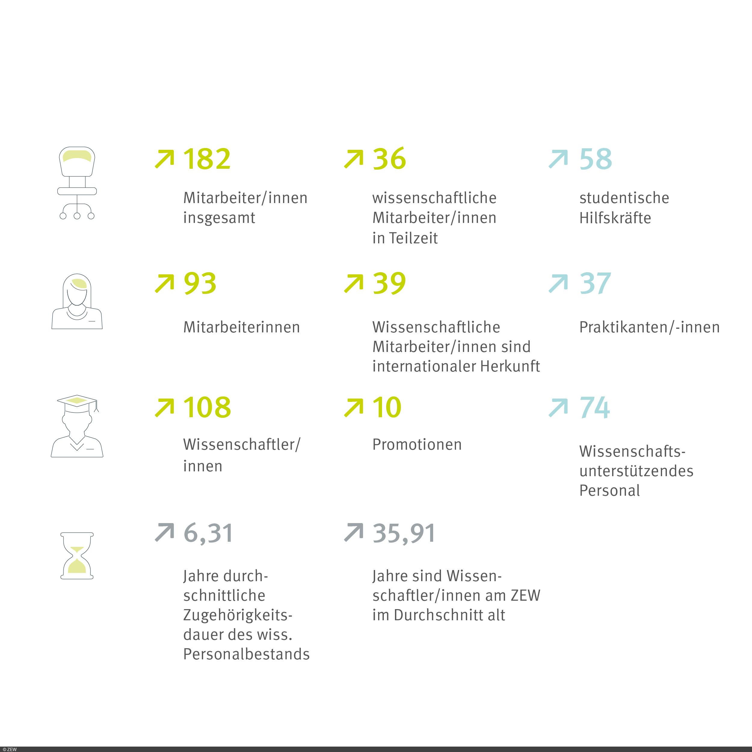 Personalzahlen Stand Dezember 2025: 182 Mitarbeiter, 36 Mitarbeitende in Teilzeit, 58 StuMis, 93 Mitarbeiterinnen, 39 Mitarbeitende mit internationaler Herkunft, 37 Praktikannten/-innen, 108 Wissenschaftler/innen, 10 Promotionen