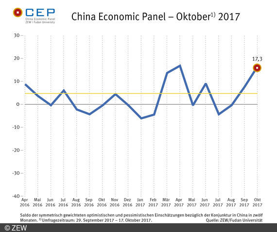 Der CEP-Indikator legt in der Oktober-Umfrage weiter zu und liegt aktuell bei 17,3 Punkten. 