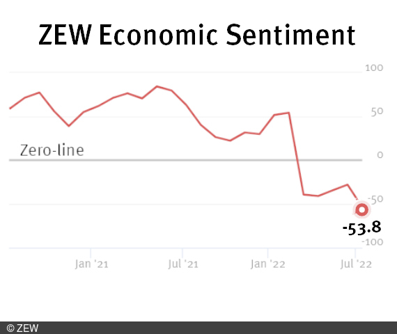 Graph of the ZEW Indicator of Economic Sentiment July 2022