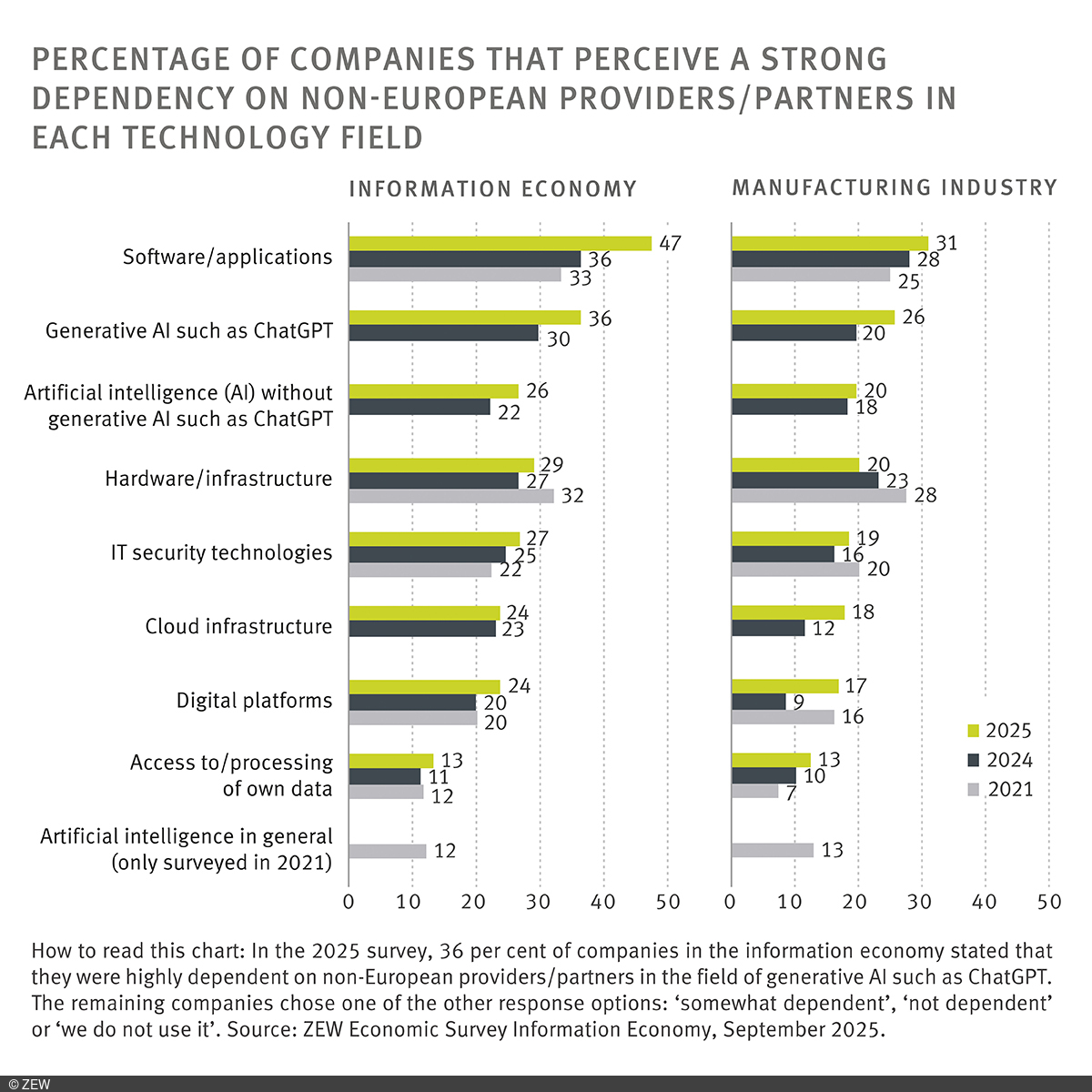 Illustration: Percentage of companies that perceive a strong dependency an non-european providers/partners in each technology field.