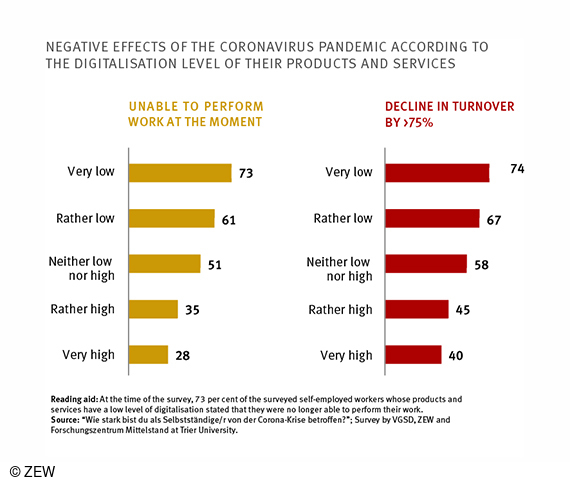 ZEW Expert Brief on the findings of a survey of solo self-employed workers on the effects of the coronavirus crisis.
