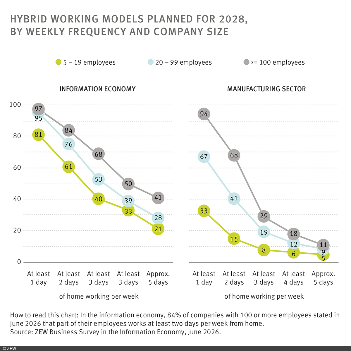 Graphic: Hybrid working models planned for 2028, by weekly frequency and company size