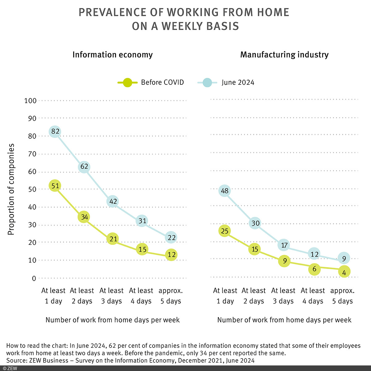 Graphic: Prevalence of working from home on a weekly basis