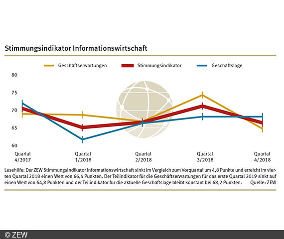 Der Indikator der Informationswirtschaft geht im Vergleich zum Vorquartal um 4,8 Punkte zurück