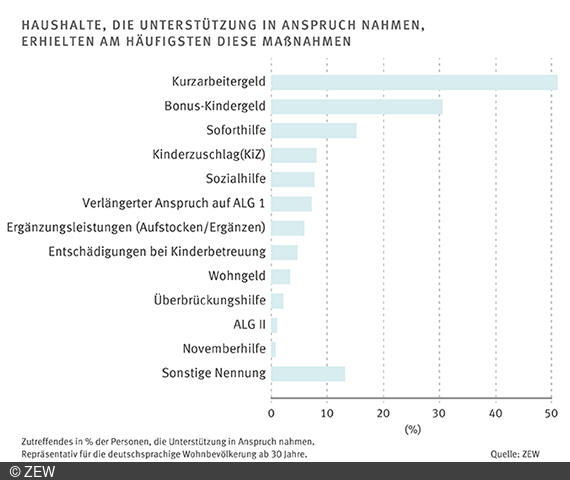 Balkendiagramm zur Verteilung der Maßnahmen.