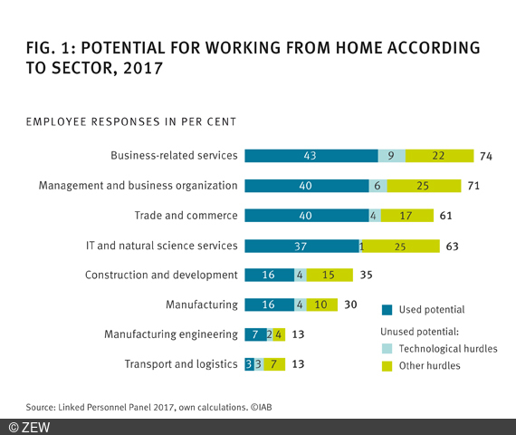 In far more jobs the home office potential can still be exploited.