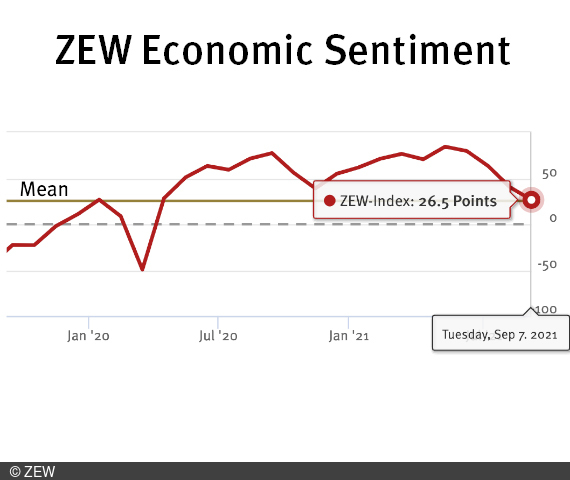 The ZEW Index shows the ZEW Indicator of Economic Sentiment for Germany since 1991.