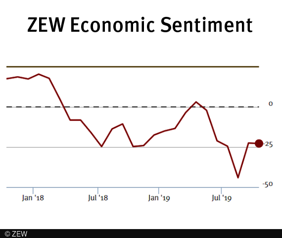 The ZEW indicator drops by 0.3 points to a value of minus 22.8 points in October 2019