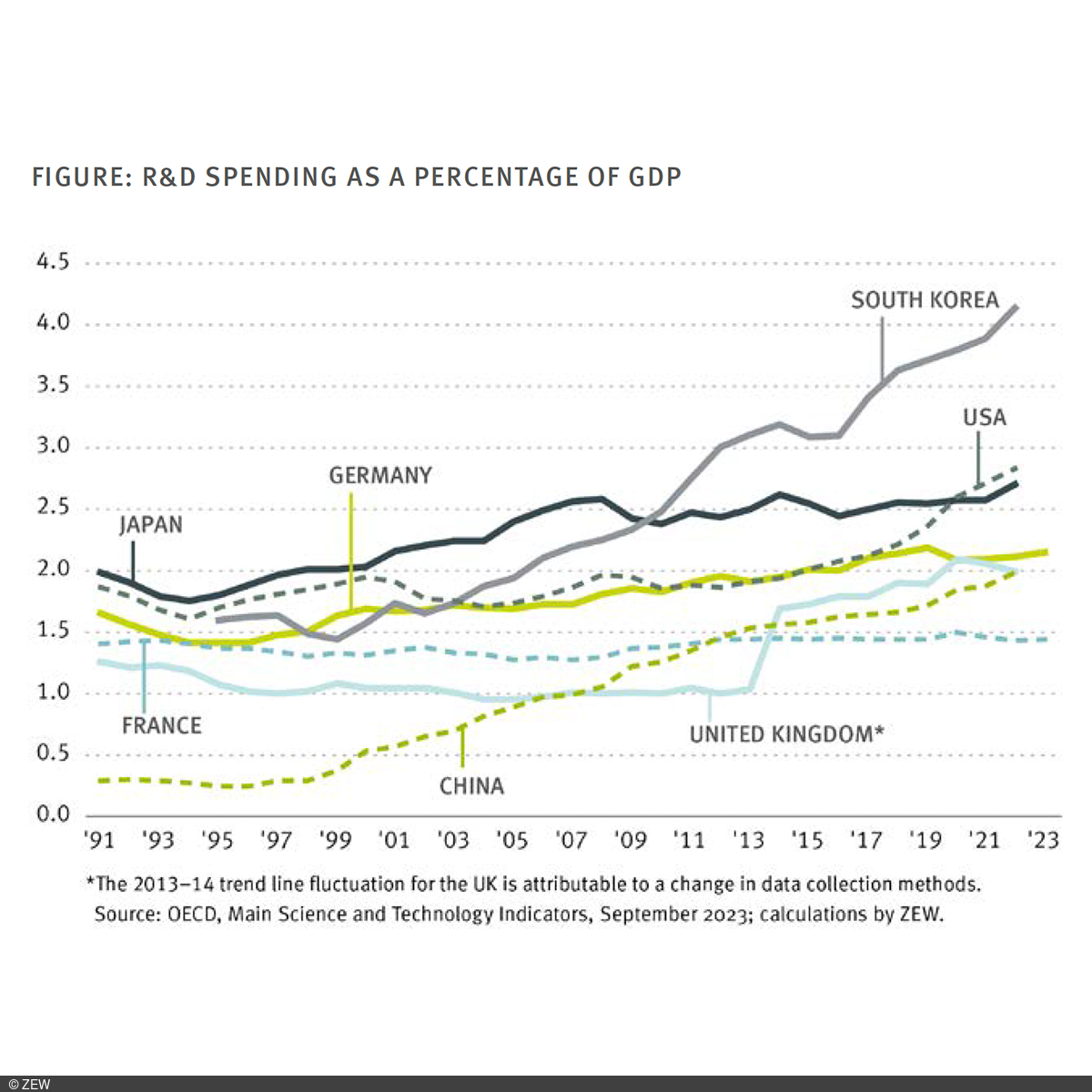 FIGURE: R&D SPENDING AS A PERCENTAGE OF GDP