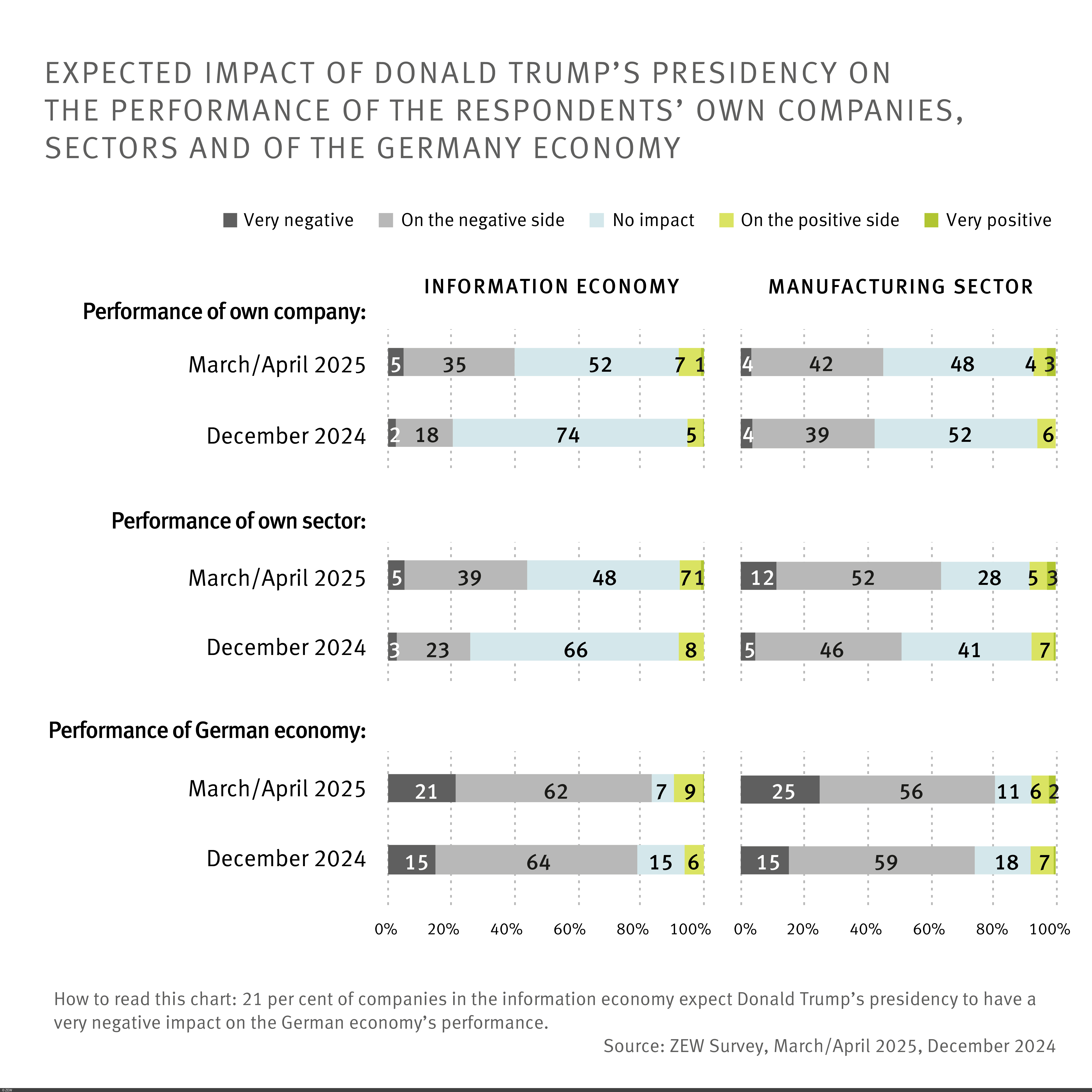 Expected impact of Donald Trump’s presidency on the performance of the respondents’ own companies, sectors and of the German economy