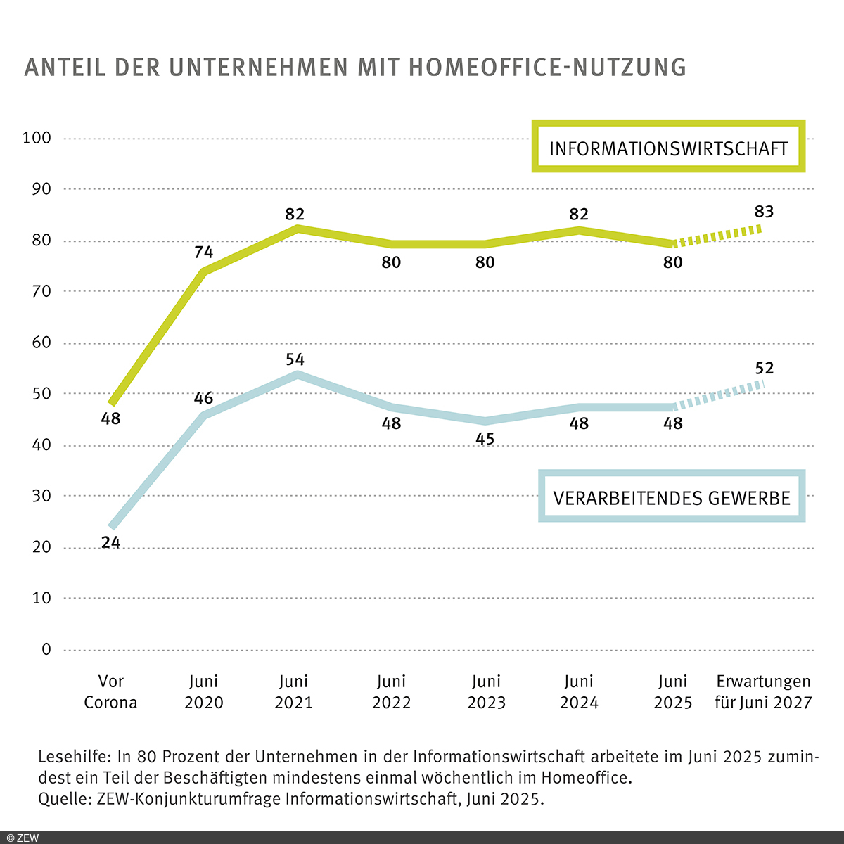 Grafik: Anteil der Unternehmen mit Homeoffice-Nutzung. In 80 Prozent der Unternehmen in der Informationswirtschaft arbeitete im Juni 2025 zumindest ein Teil der Beschäftigten mindestens einmal wöchentlich im Homeoffice.